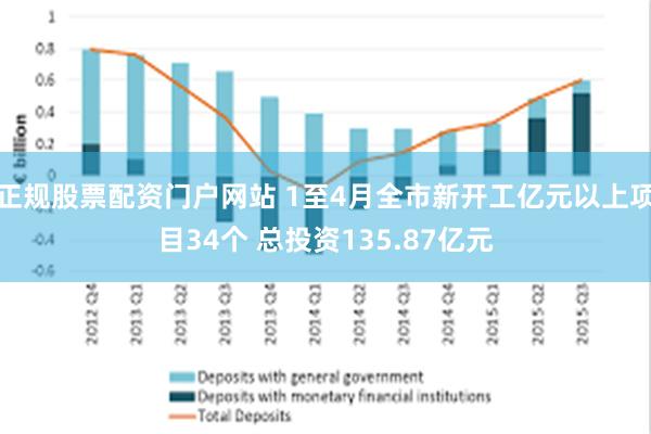 正规股票配资门户网站 1至4月全市新开工亿元以上项目34个 总投资135.87亿元